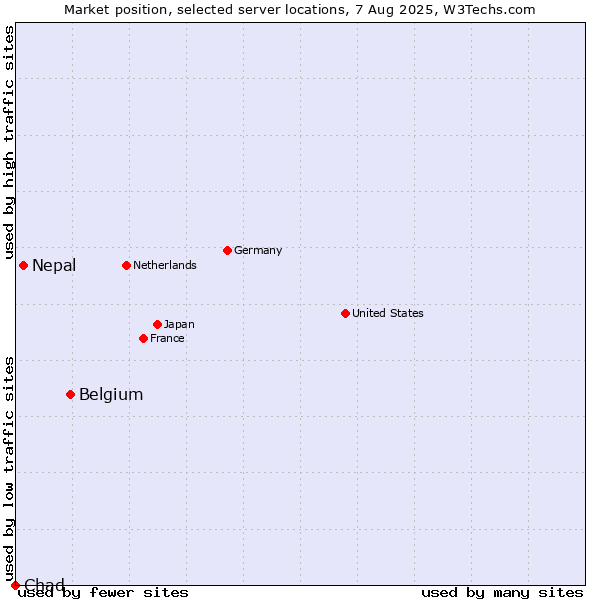 Market position of Belgium vs. Nepal vs. Chad