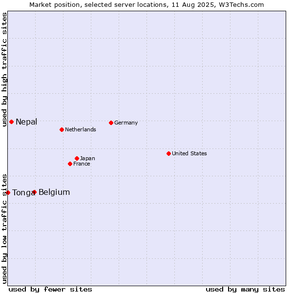 Market position of Belgium vs. Nepal vs. Tonga