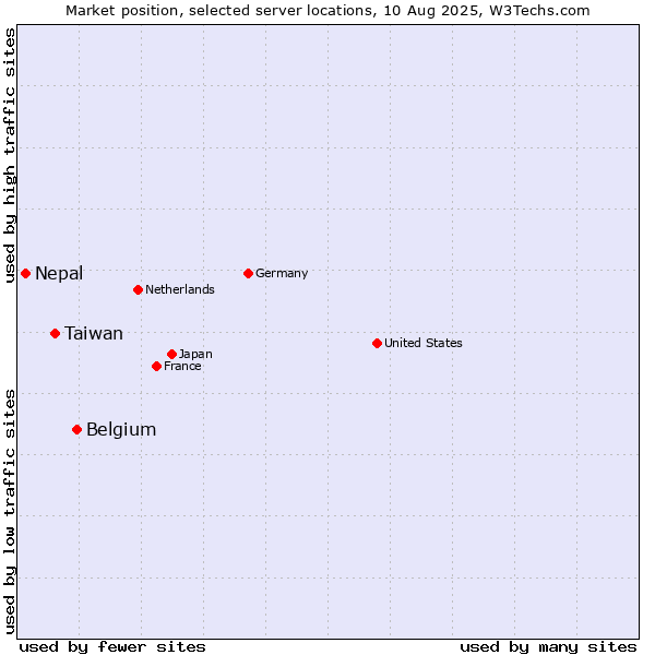Market position of Belgium vs. Taiwan vs. Nepal