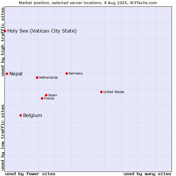 Market position of Belgium vs. Nepal vs. Holy See (Vatican City State)