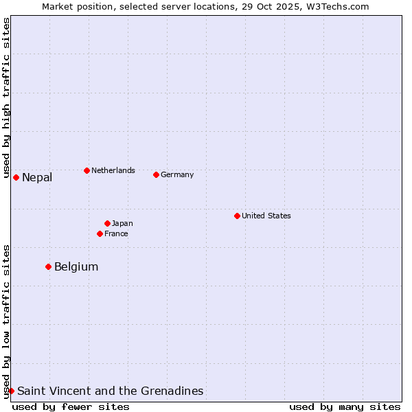 Market position of Belgium vs. Nepal vs. Saint Vincent and the Grenadines