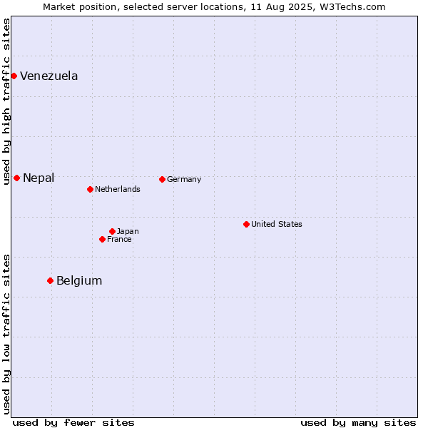 Market position of Belgium vs. Nepal vs. Venezuela