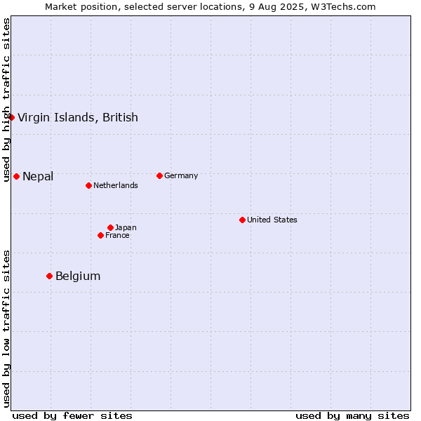 Market position of Belgium vs. Nepal vs. Virgin Islands, British