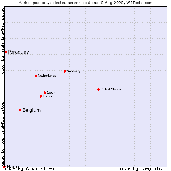 Market position of Belgium vs. Paraguay vs. Nauru