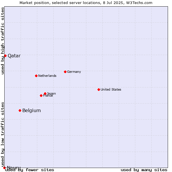 Market position of Belgium vs. Qatar vs. Nauru