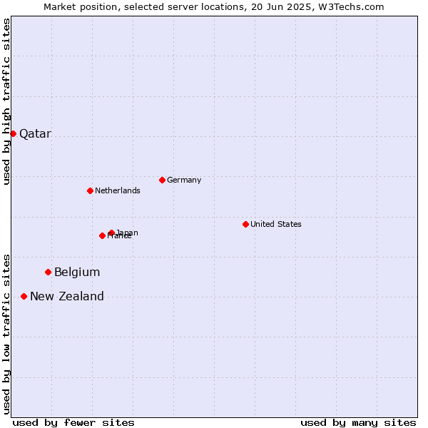 Market position of Belgium vs. New Zealand vs. Qatar