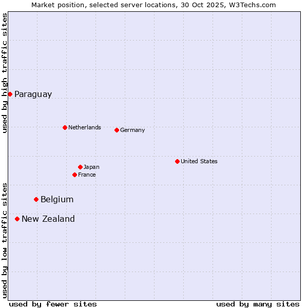 Market position of Belgium vs. New Zealand and territories vs. Paraguay