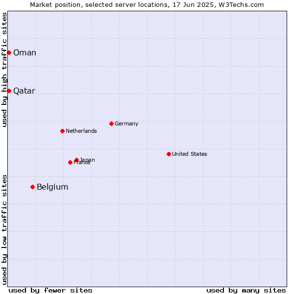 Market position of Belgium vs. Qatar vs. Oman