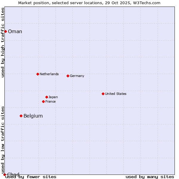 Market position of Belgium vs. Oman vs. Chad