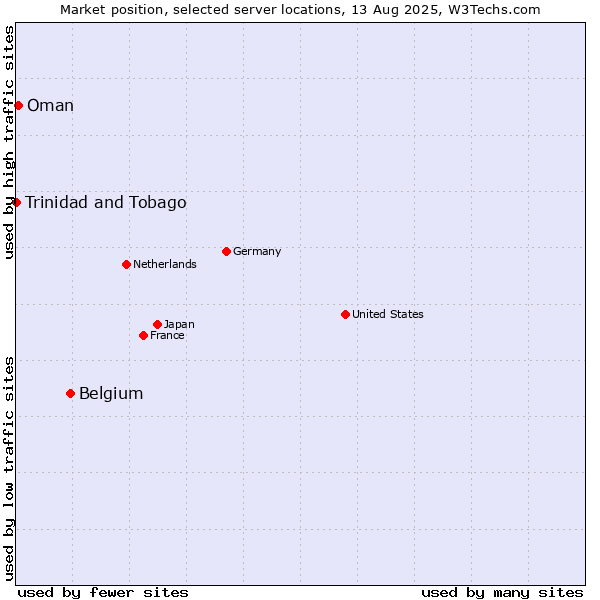 Market position of Belgium vs. Oman vs. Trinidad and Tobago