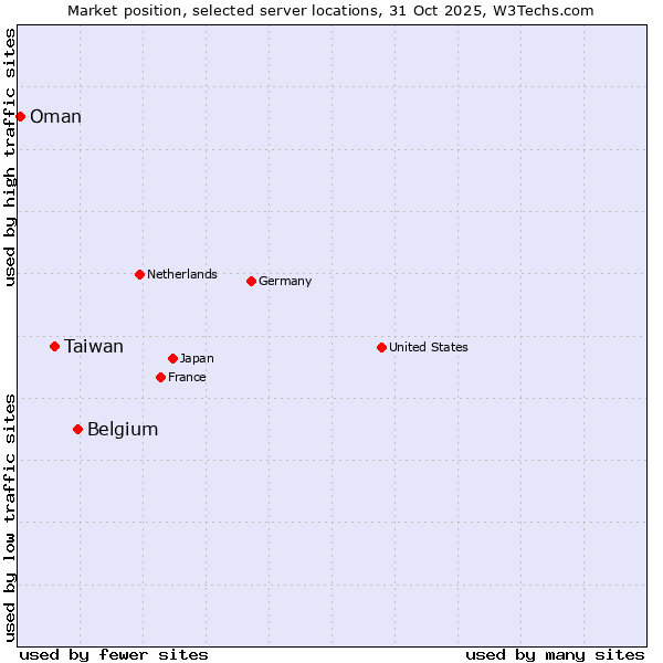 Market position of Belgium vs. Taiwan vs. Oman