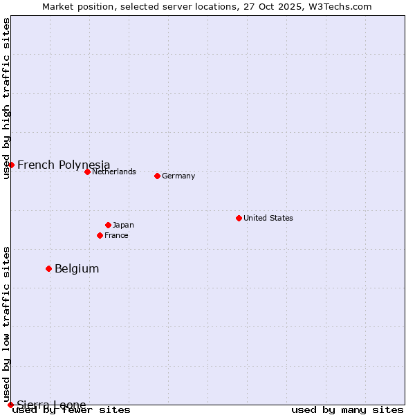 Market position of Belgium vs. French Polynesia vs. Sierra Leone