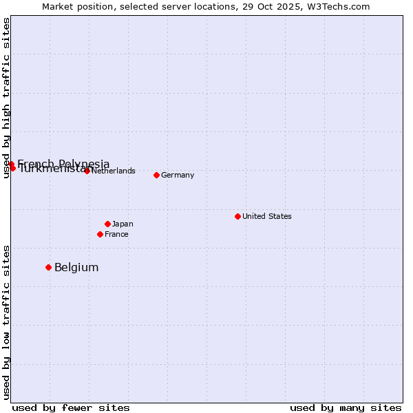 Market position of Belgium vs. Turkmenistan vs. French Polynesia