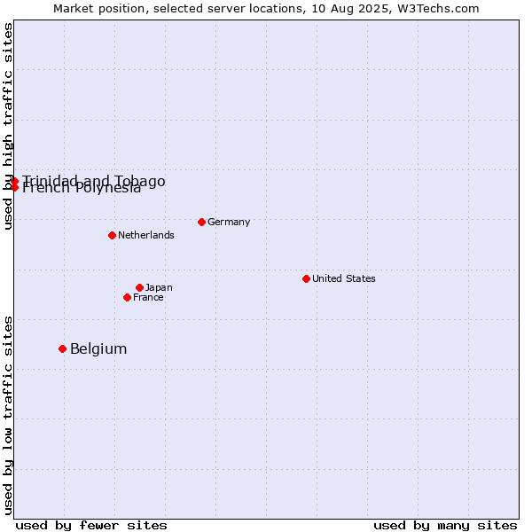 Market position of Belgium vs. French Polynesia vs. Trinidad and Tobago