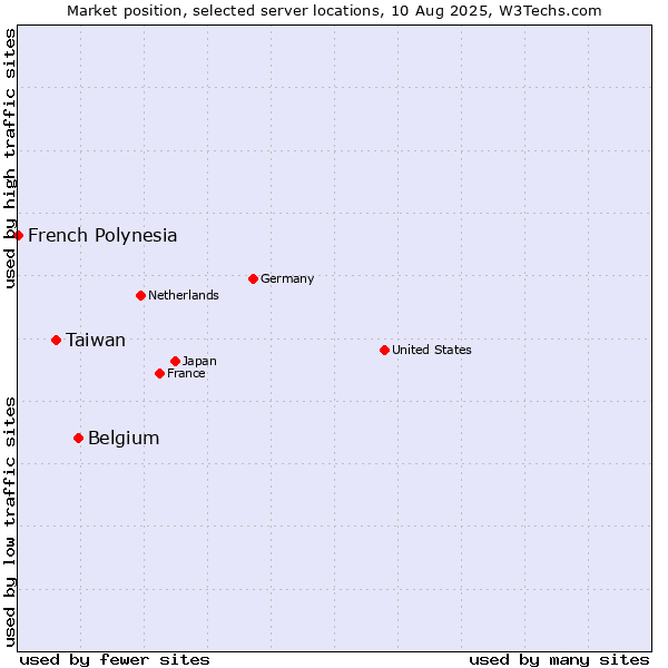 Market position of Belgium vs. Taiwan vs. French Polynesia