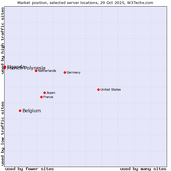 Market position of Belgium vs. Uganda vs. French Polynesia