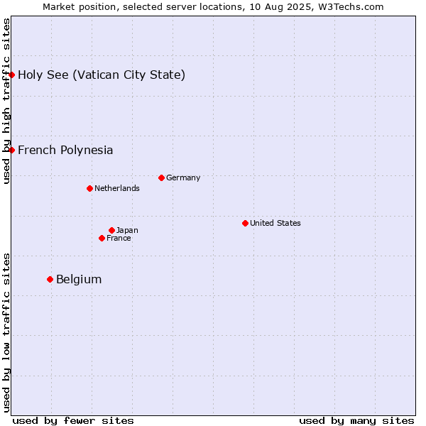 Market position of Belgium vs. Holy See (Vatican City State) vs. French Polynesia