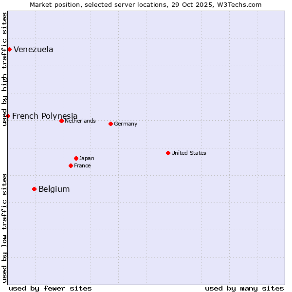 Market position of Belgium vs. Venezuela vs. French Polynesia