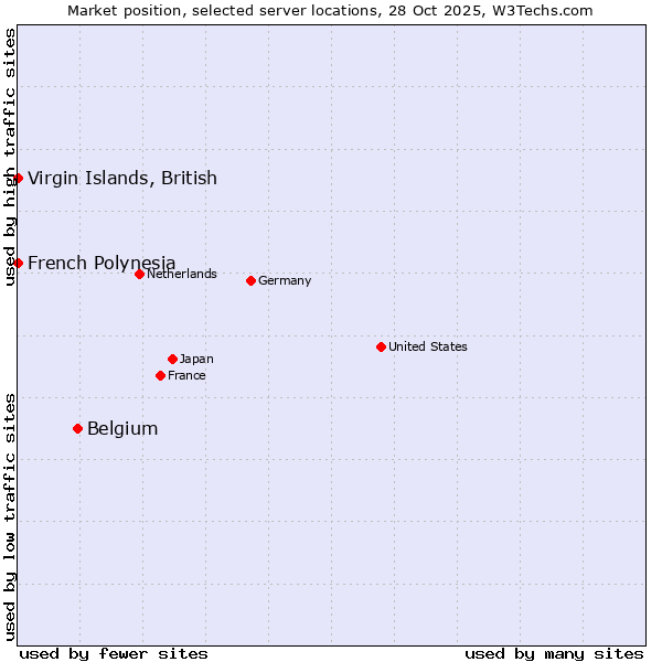Market position of Belgium vs. French Polynesia vs. Virgin Islands, British