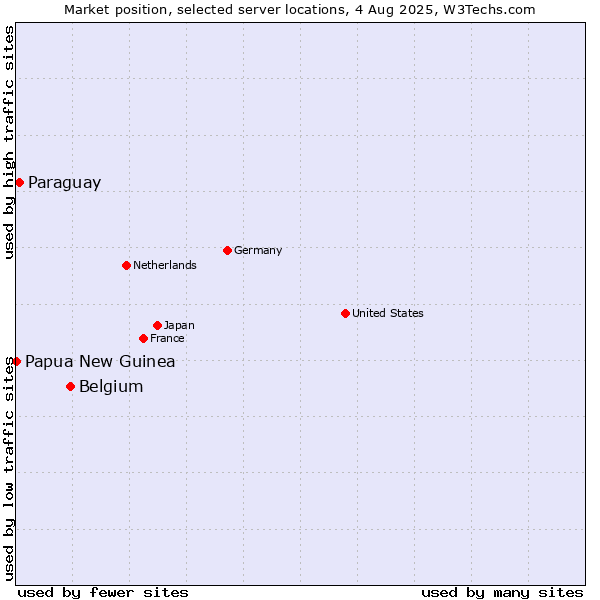 Market position of Belgium vs. Paraguay vs. Papua New Guinea