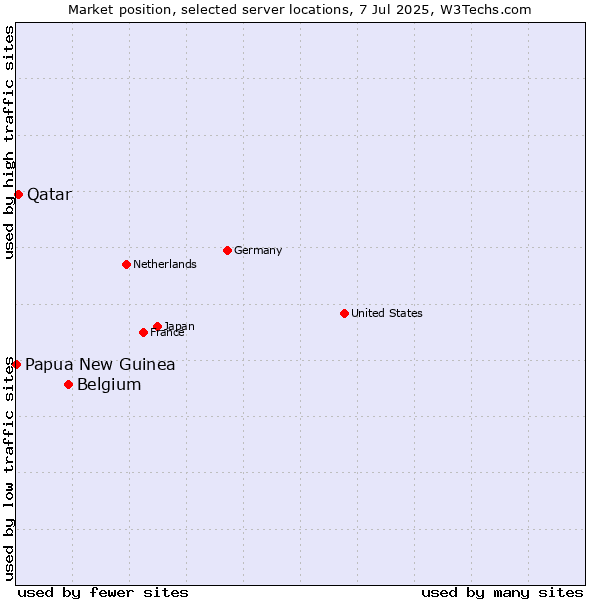 Market position of Belgium vs. Qatar vs. Papua New Guinea
