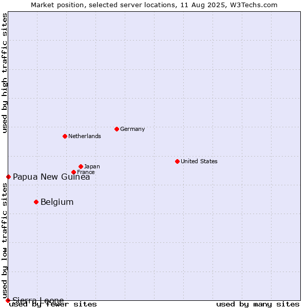 Market position of Belgium vs. Papua New Guinea vs. Sierra Leone
