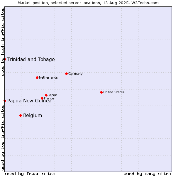Market position of Belgium vs. Trinidad and Tobago vs. Papua New Guinea