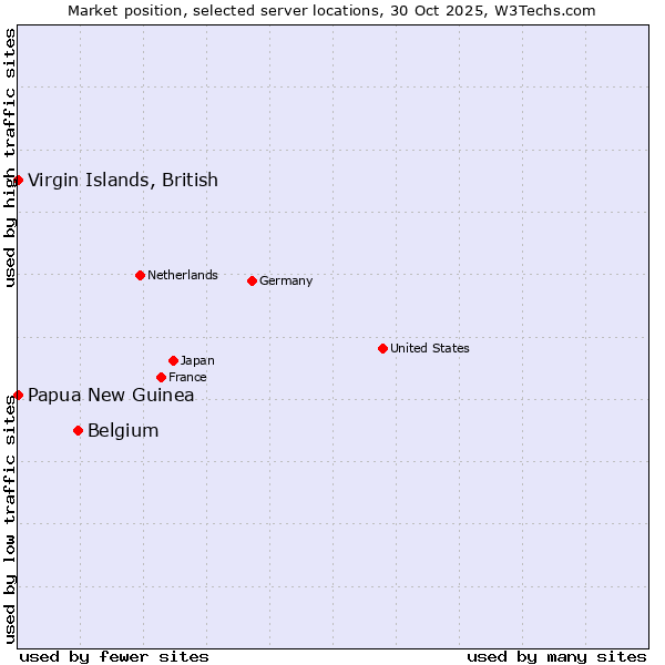 Market position of Belgium vs. Papua New Guinea vs. Virgin Islands, British