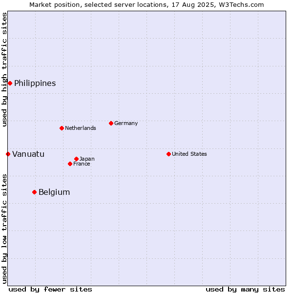 Market position of Belgium vs. Philippines vs. Vanuatu