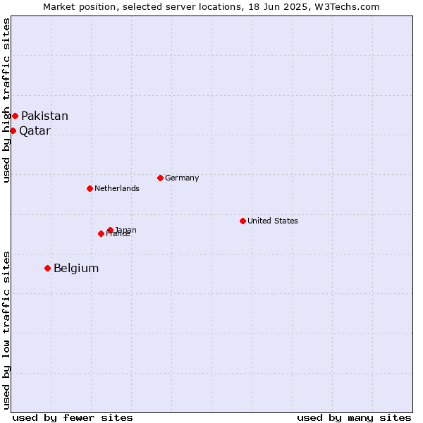 Market position of Belgium vs. Pakistan vs. Qatar