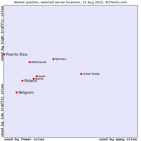 Market position of Poland vs. Belgium vs. Puerto Rico