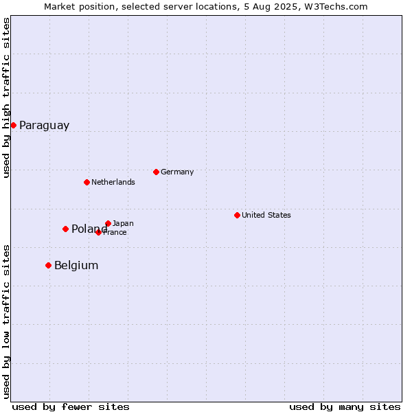 Market position of Poland vs. Belgium vs. Paraguay