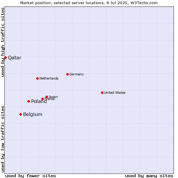 Market position of Poland vs. Belgium vs. Qatar