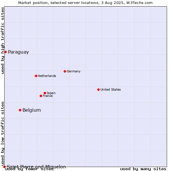 Market position of Belgium vs. Paraguay vs. Saint Pierre and Miquelon