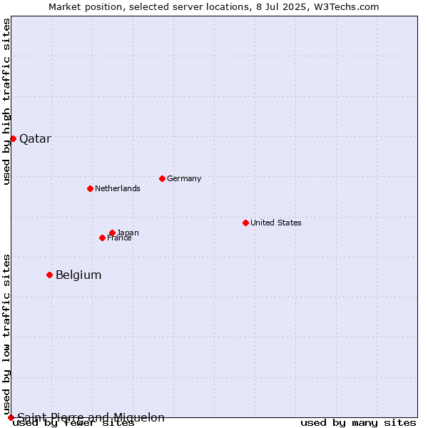 Market position of Belgium vs. Qatar vs. Saint Pierre and Miquelon
