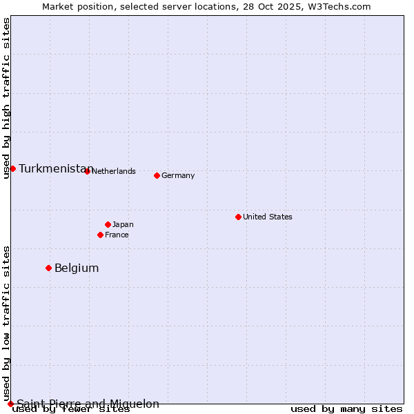 Market position of Belgium vs. Turkmenistan vs. Saint Pierre and Miquelon