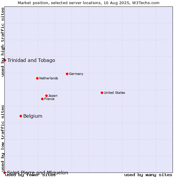 Market position of Belgium vs. Trinidad and Tobago vs. Saint Pierre and Miquelon