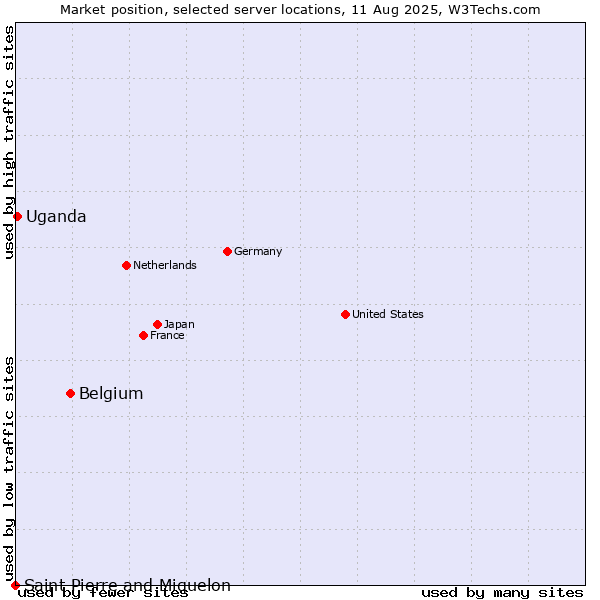 Market position of Belgium vs. Uganda vs. Saint Pierre and Miquelon