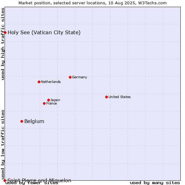 Market position of Belgium vs. Holy See (Vatican City State) vs. Saint Pierre and Miquelon