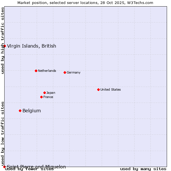 Market position of Belgium vs. Virgin Islands, British vs. Saint Pierre and Miquelon