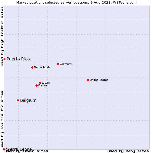 Market position of Belgium vs. Puerto Rico vs. Sierra Leone