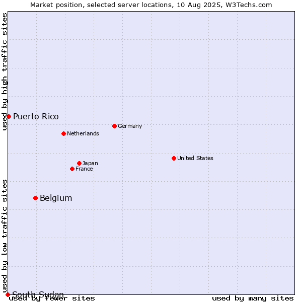 Market position of Belgium vs. Puerto Rico vs. South Sudan