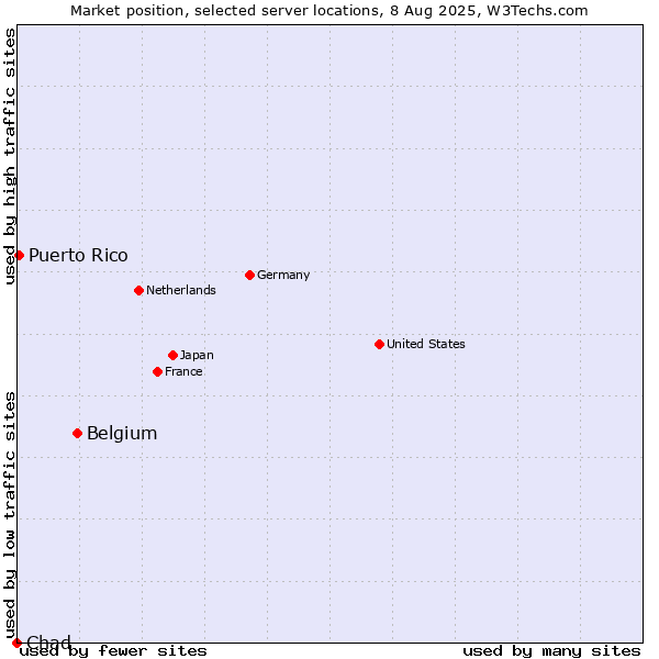 Market position of Belgium vs. Puerto Rico vs. Chad