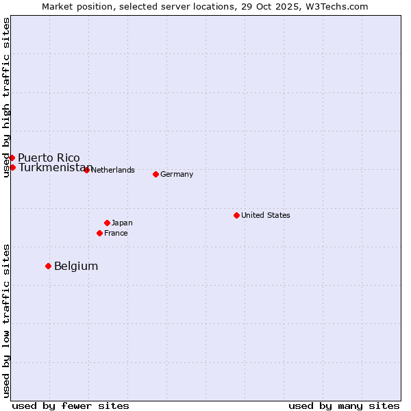 Market position of Belgium vs. Turkmenistan vs. Puerto Rico