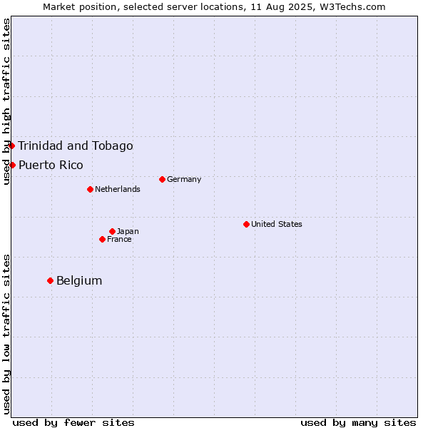 Market position of Belgium vs. Puerto Rico vs. Trinidad and Tobago