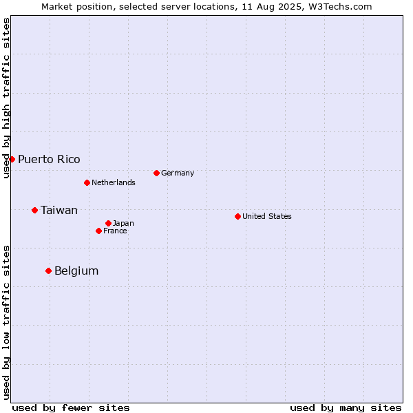 Market position of Belgium vs. Taiwan vs. Puerto Rico