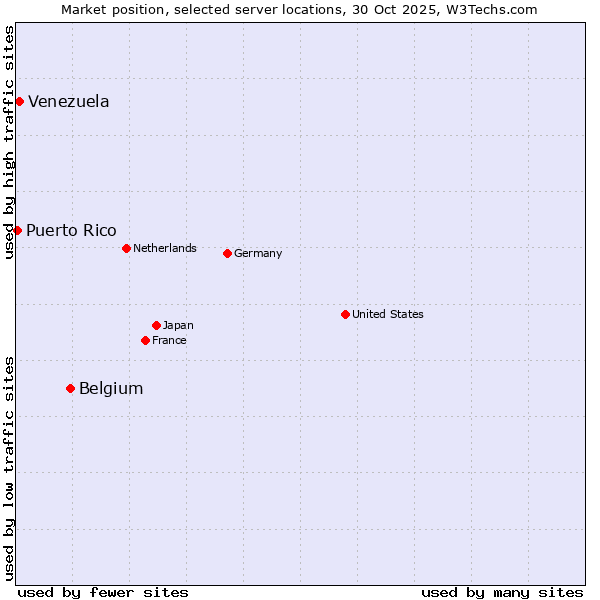 Market position of Belgium vs. Venezuela vs. Puerto Rico