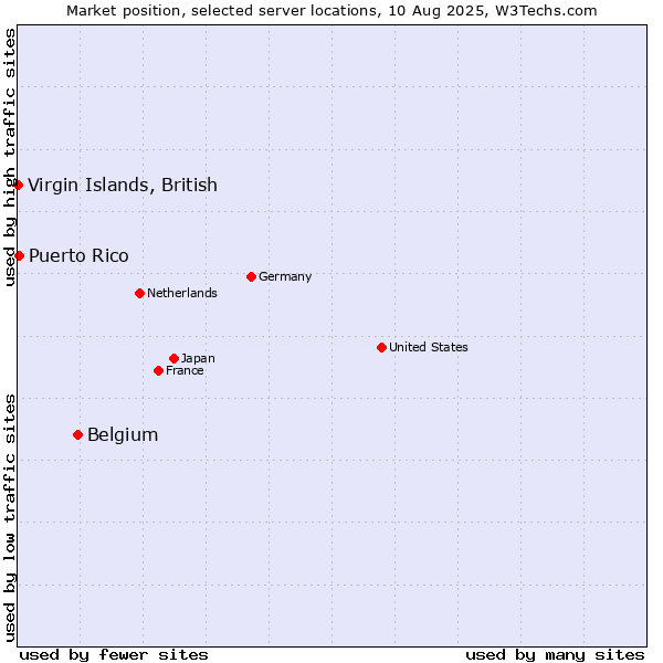 Market position of Belgium vs. Puerto Rico vs. Virgin Islands, British