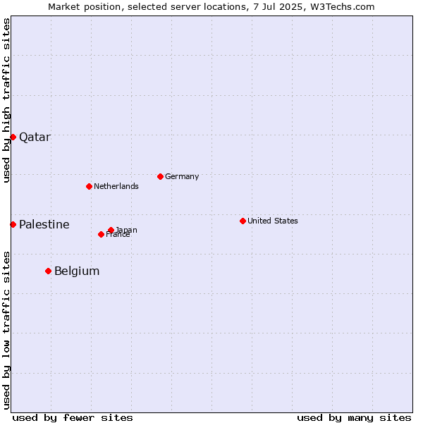 Market position of Belgium vs. Qatar vs. Palestine
