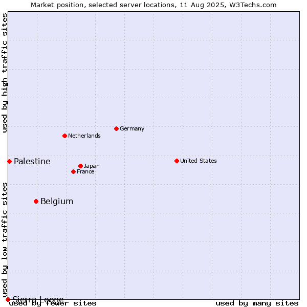 Market position of Belgium vs. Palestine vs. Sierra Leone